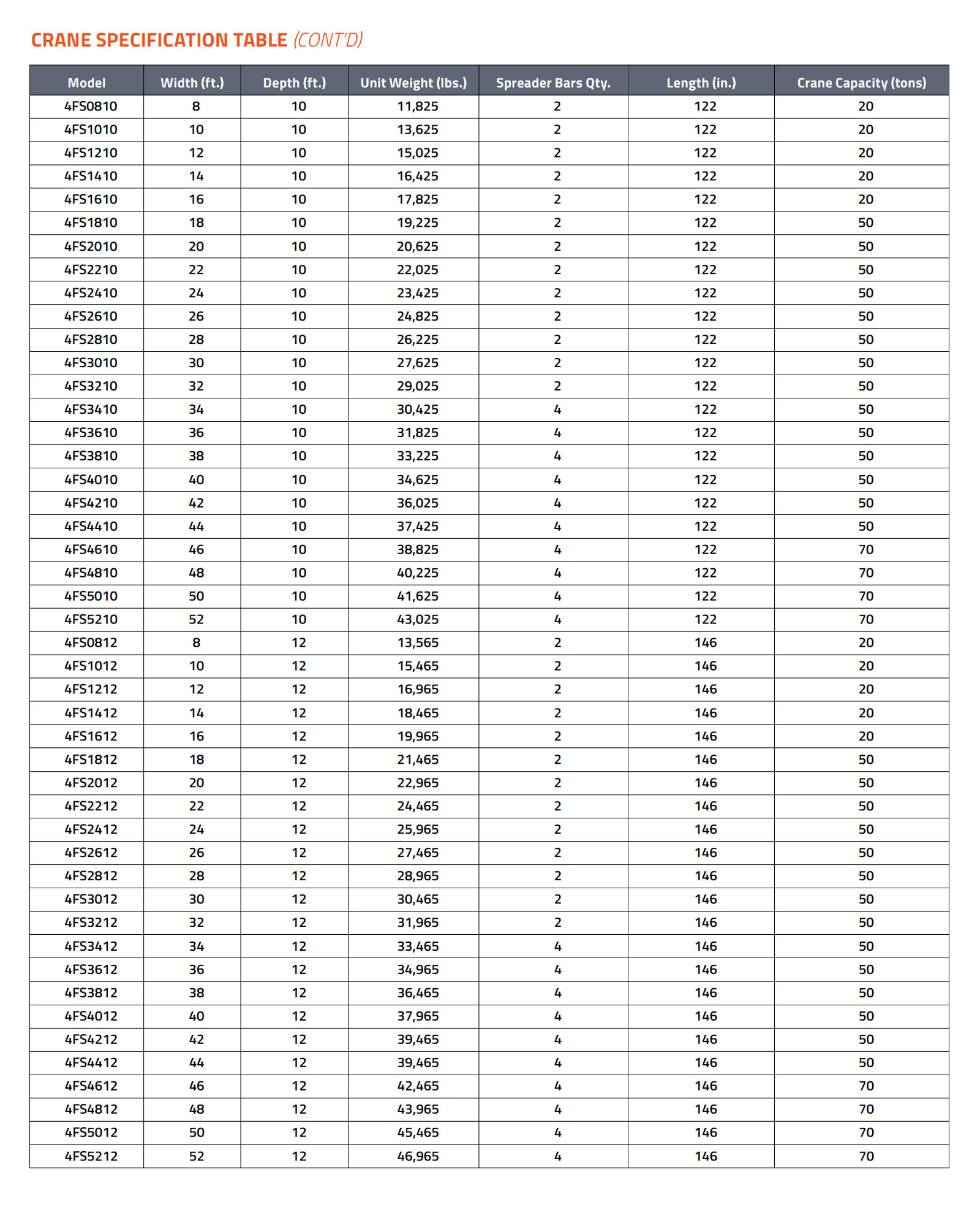 Crane Specifications Table - Page 2