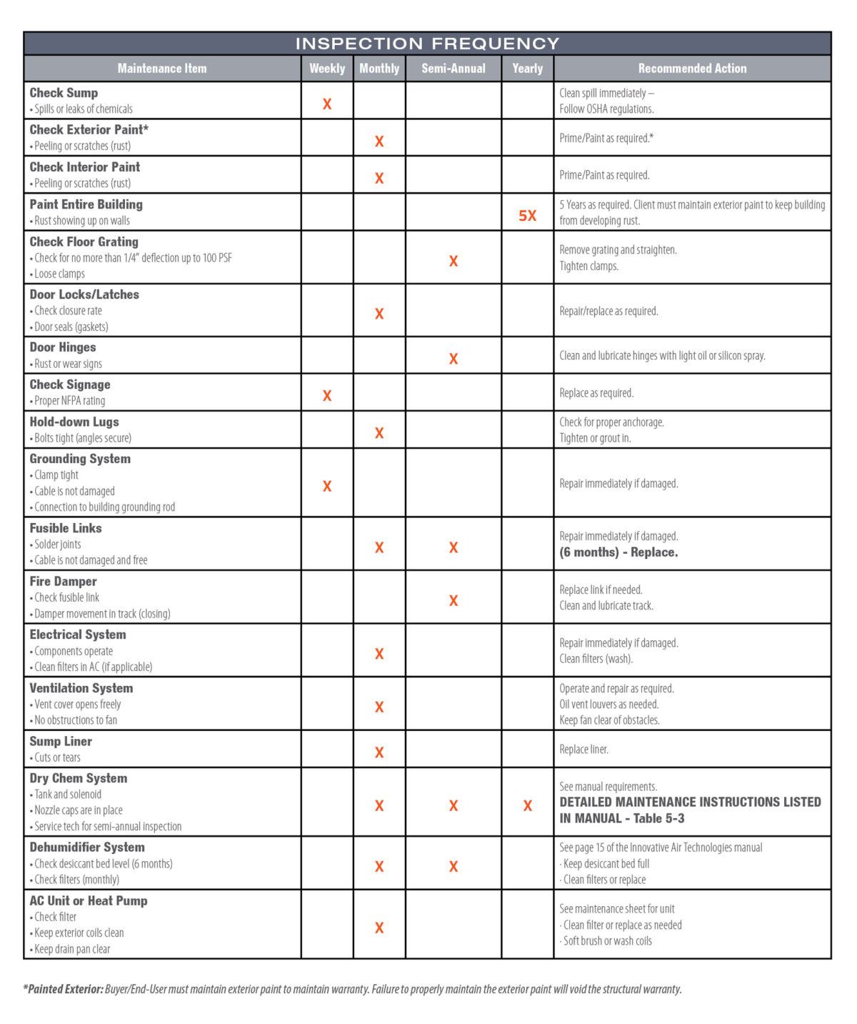 Preventative Maintenance Schedule US Hazmat Storage