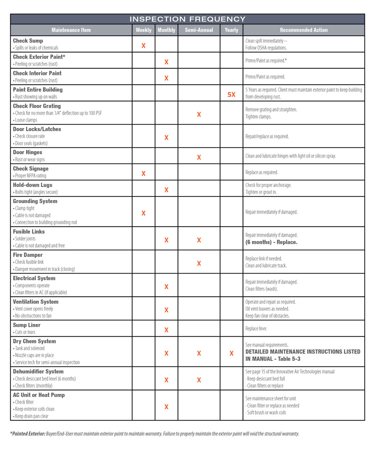 Storage Preventative Maintenance Preventative Maintenance Schedule - US Hazmat Storage