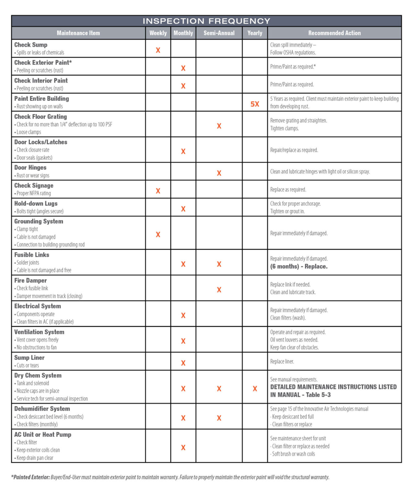 Preventative Maintenance Schedule US Hazmat Storage