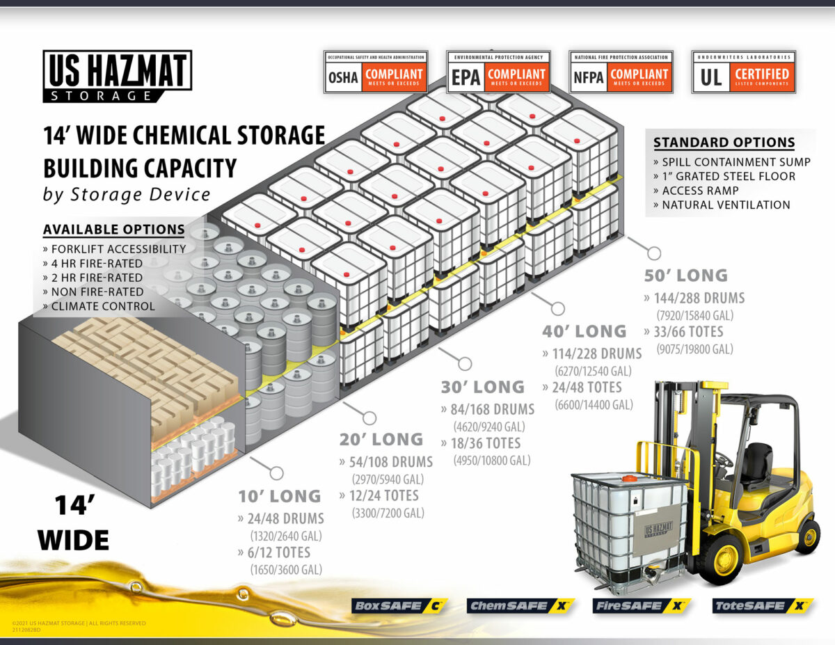 Polymer Additives Chemical Storage - US Hazmat Storage